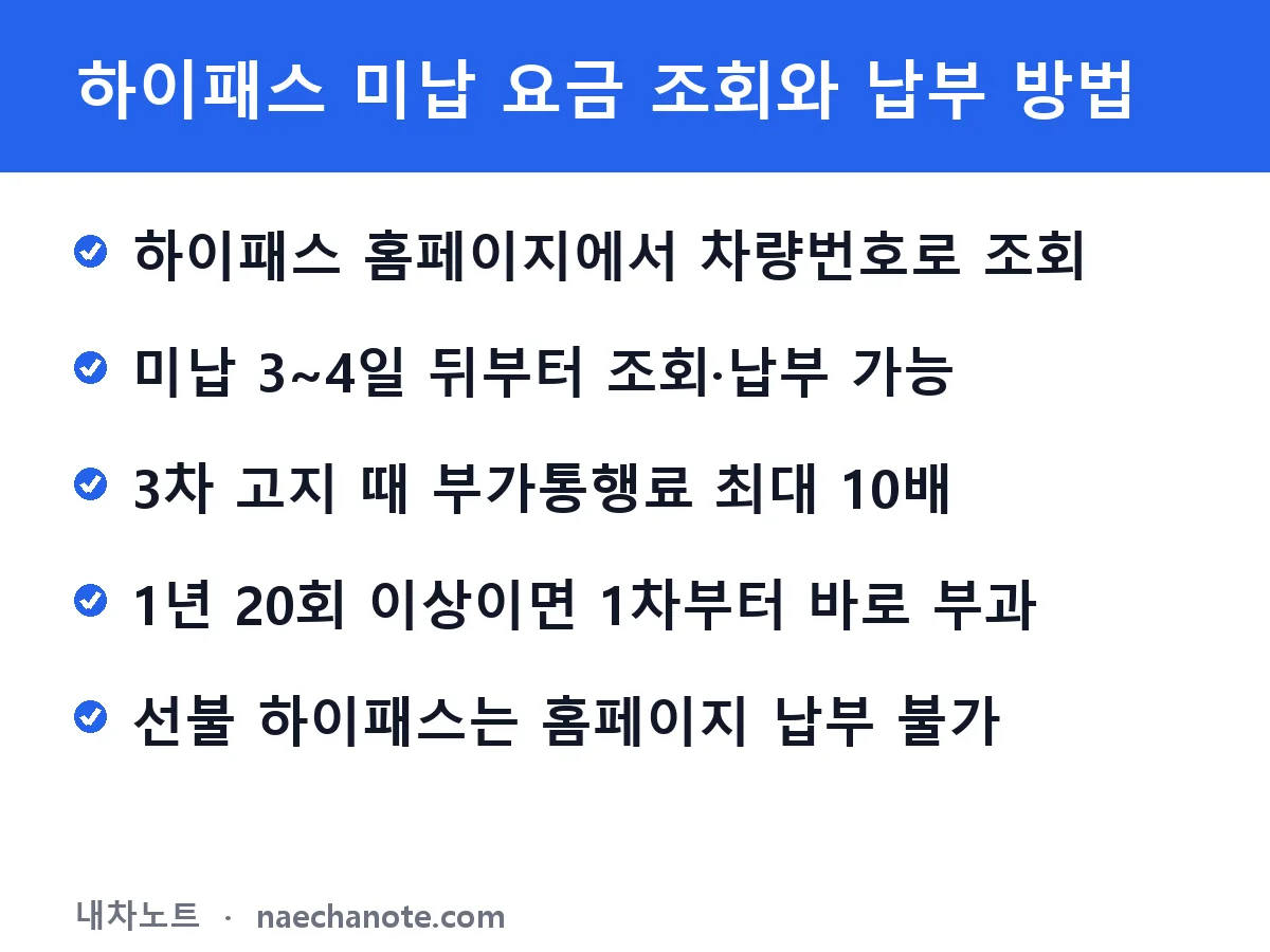 하이패스 미납 요금 조회와 납부 방법 핵심 정리: 하이패스 홈페이지에서 차량번호로 조회, 미납 3~4일 뒤부터 조회·납부 가능, 3차 고지 때 부가통행료 최대 10배, 1년 20회 이상이면 1차부터 바로 부과, 선불 하이패스는 홈페이지 납부 불가